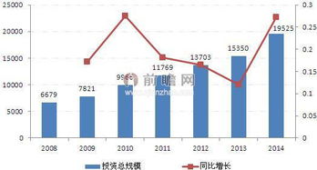 水利建設投資不斷增長 行業項目管理發展分析